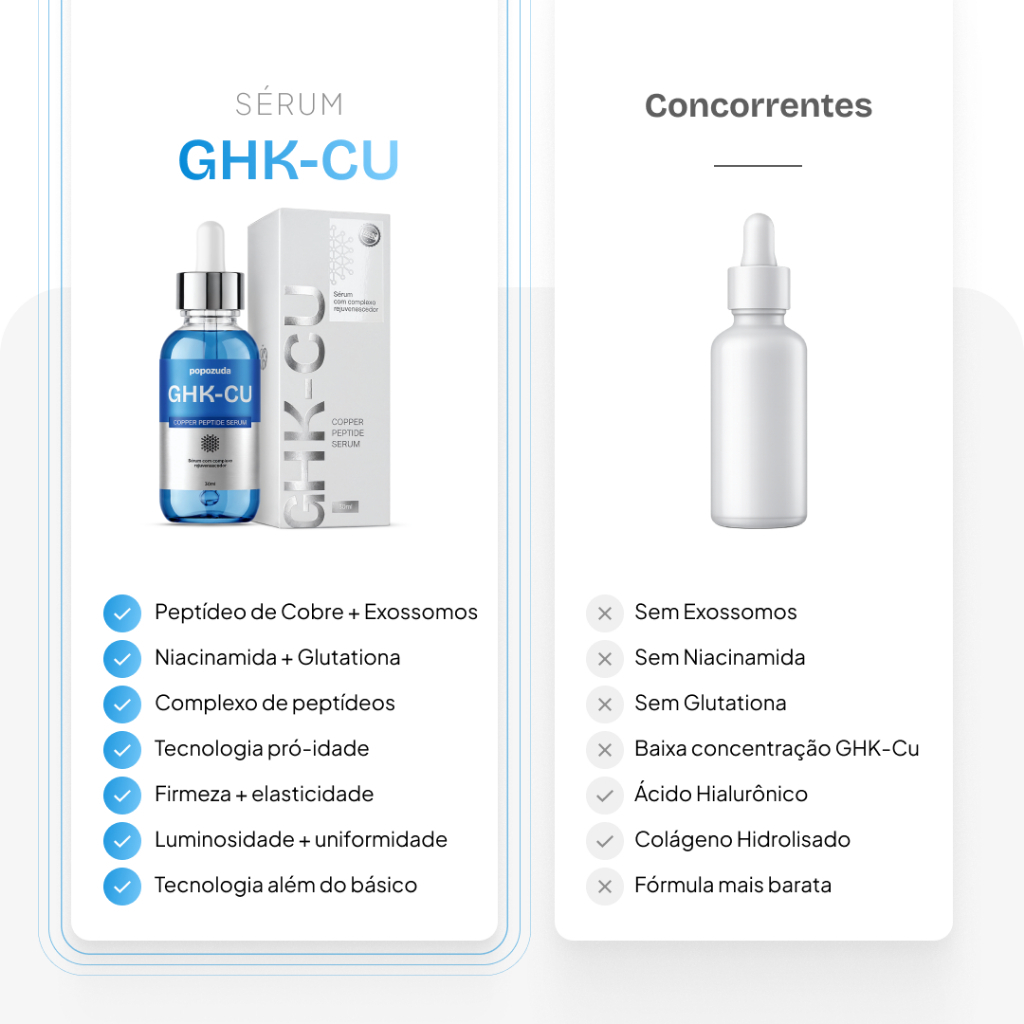 Sérum Facial GHK-CU Popozuda 30ml | Peptídeo de Cobre + Exossomos